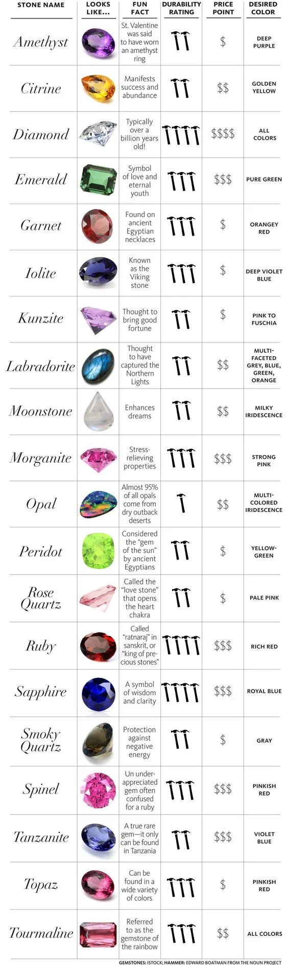 Colored Gemstone Chart — Craig Husar Fine Diamonds | Brookfield, WI